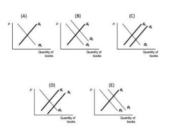 In The Figure Above, Start At An Equilibrium Point Were D1=S1. If There Was A(n) Decrease In The Price