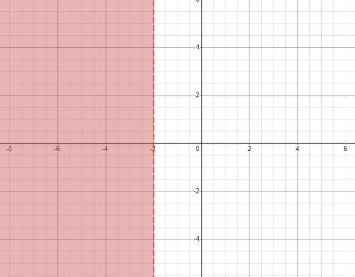 Graph: X &lt; -2 I Need Help Graphing This Problem 