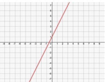 Which Of The Following Graphs Represents A One-to-one Function?