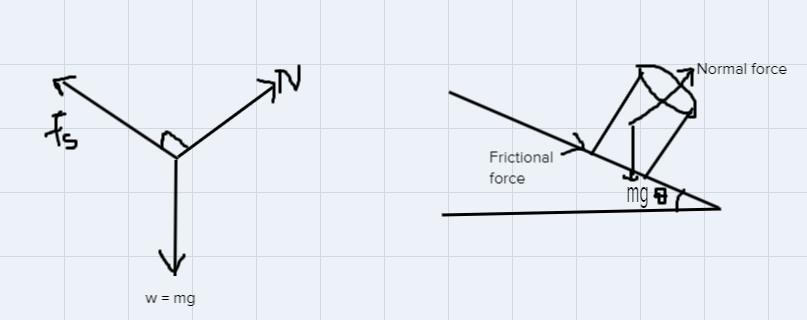 A) Show The Forces Acting On The Block In A Labelled Sketch When The Surface Is Tilted. Treat The Cylinder
