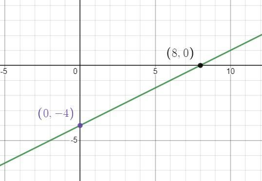 1/2x+y=4 . Use Intercepts To Graph The Linear Equation