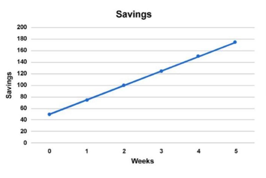 What Would Happen To The Graph If She Saved $2.50 A Week? Use The Color Green To Represent This Situation