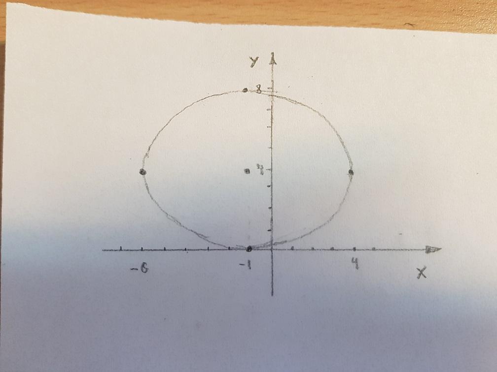 A) Graph The Ellipse. Use Graph Paper Or Sketch Neatly On Regular Paper. The Ellipse Must Be Hand Drawn