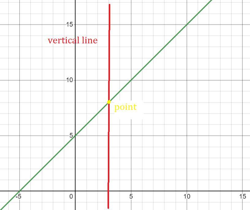 What Is The Purpose Of The Vertical Line Test For Functions?