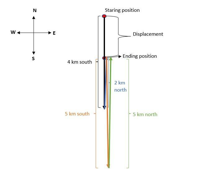 Displacement Vectors Of 4 Km South, 2 Km North, 5 Km South, And 5 Km North Combine To A Total Displacement