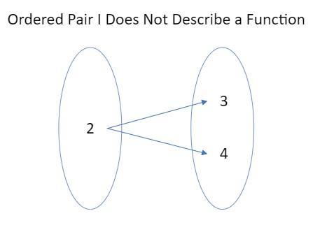 Which Sets Of Ordered Pairs Below Describe A Function? I. Open Curly Brackets Left Parenthesis 2 Comma