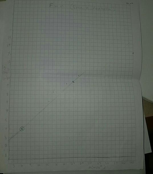 Can You Distinguish The Data Points Taken With The String Wrapped Around Different Disks On The Graph