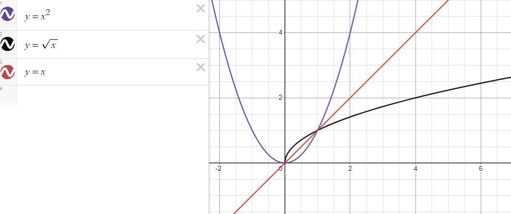 (calc) Which Graph Shows A Function And Its Inverse ?