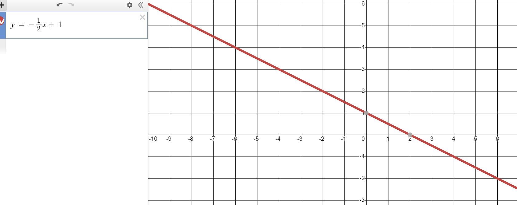 Graph The Line With Y- Intercept 1 And Slope -1/2