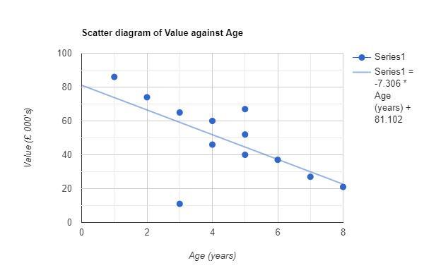 Here Is Some Data Showing The Age And Value Of 12 Cars.Draw A Scatter Diagram In Your Book And State