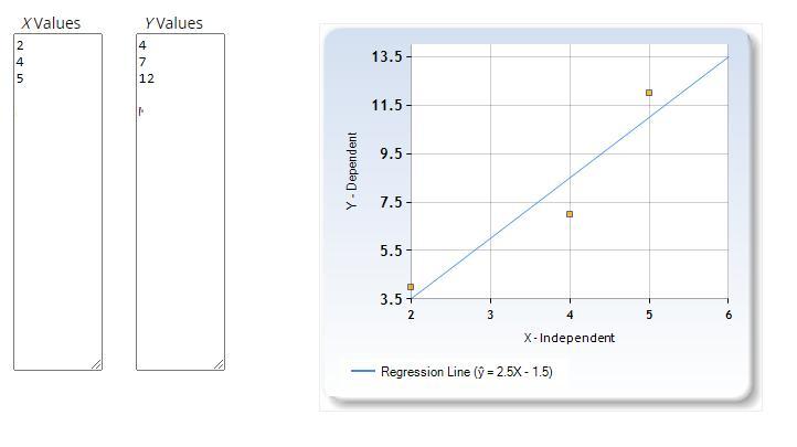 A Data Set Consists Of These Points: (2, 4), (4, 7), (5, 12). Malinda Found Theregression Equation To