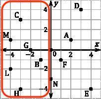 PLS ANSWER I WILL MAKE YOU BRAINLIEST!Name The Points Which Satisfy The Conditions. A Negative X-coordinate.