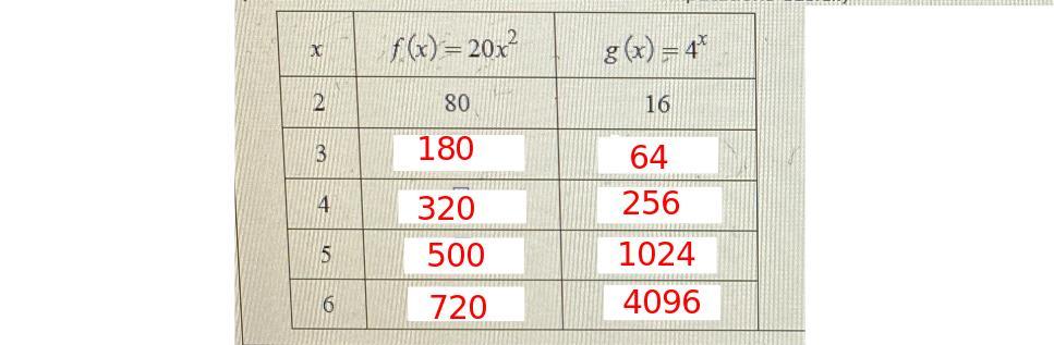 Compare The Functions F(x) = 20x And G(x) = 4* By Completing Parts (a) And (b).(a) Fill In The Table