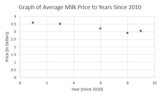 Analysts At The Milk Company Calculated The Average Price Of A Gallon Of Its Milk Over 10 Years. Thefollowing