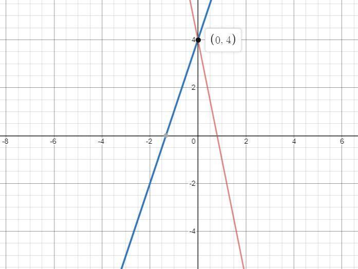 Solve The System Of Equations By Graphing. Y = -5x + 4 Andy = 3x + 4