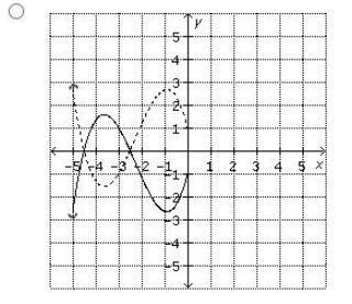 Use A Table To Perform The Reflection Of Y = F(x) Across The Y-axis. Identify The Graph Of The Function