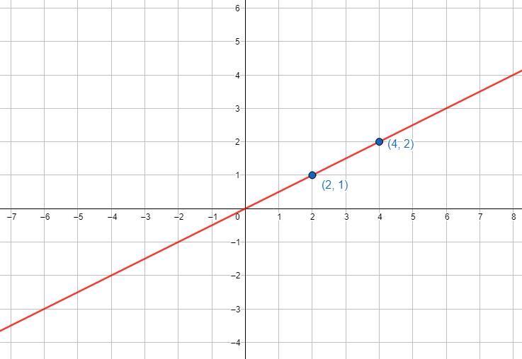 Graph The Inequality X-2y Less Than Or Equal To 0