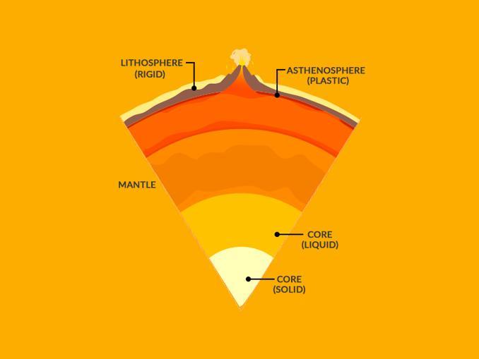 A Lava Monster Needs A Molten Plastic-consistency To Survive. What Later Should It Be In? - Lithosphere