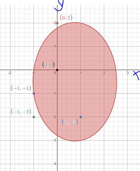 Which Points Justify Shading Inside The Conic Inequality 8x 12x + 4y + 4y 20 0? Check All That Apply.(1,