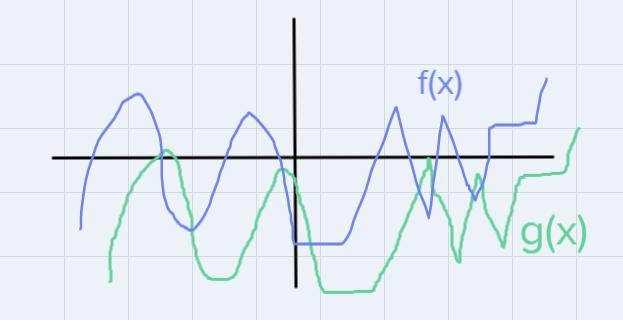 Suppose G(x) = F(x - 1) - 5. Which Statement Best Compares The Graph Ofg(x) With The Graph Of F(x)?A.