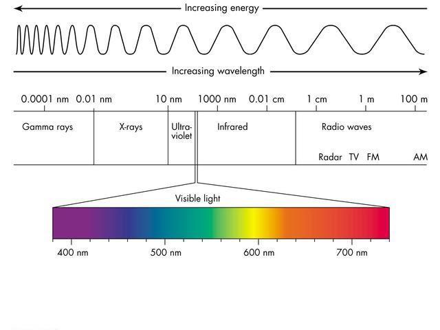 Which Two Types Of Electromagnetic Waves Have Higher Frequencies Than The Waves That Make Up Ultraviolet