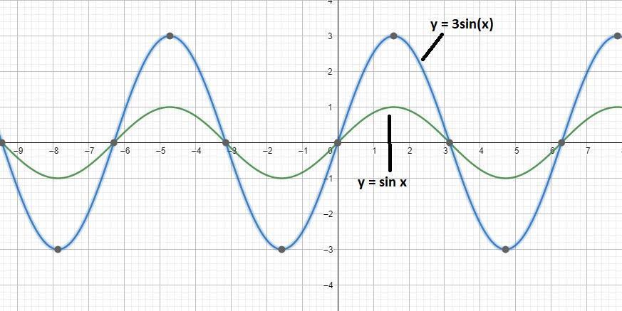 Identify And Interpret The Amplitude Of The Function F(t) - 3sin(5t-pi/8)+7