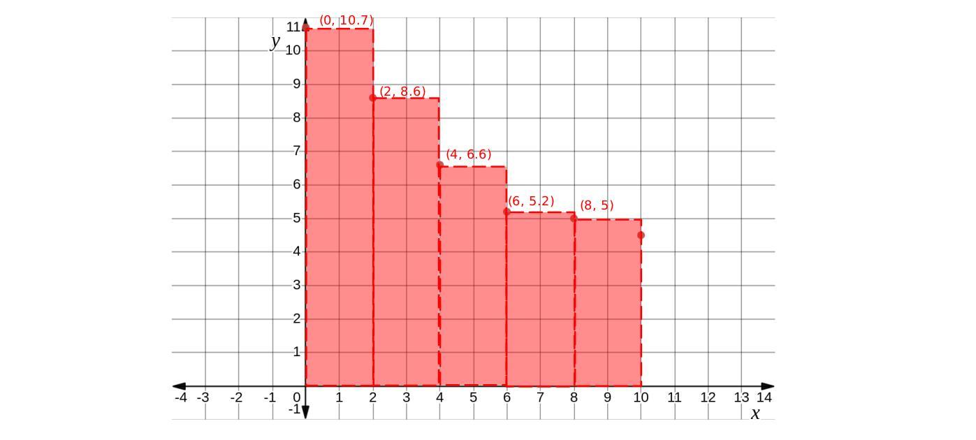 Water Leaks From A Tank At The Rate Of R(t) Gallons Per Hour. The Rate Decreased As Time Passed, And