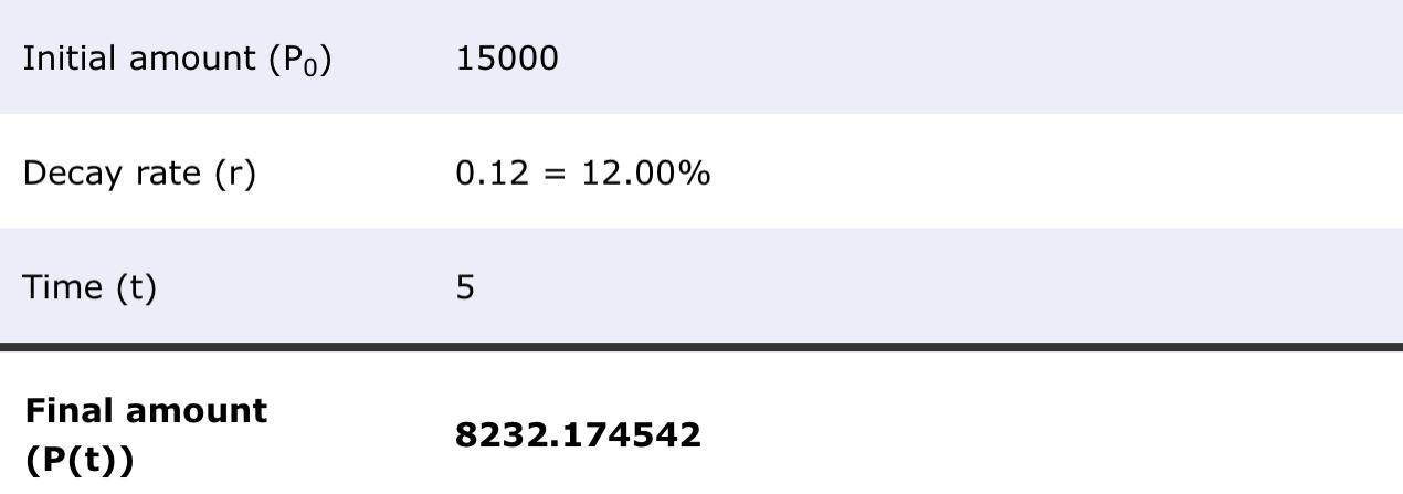 Complete The Steps For Finding The Value Of A Car After 5 Years Of Depreciation.Initial Value Of A Car: