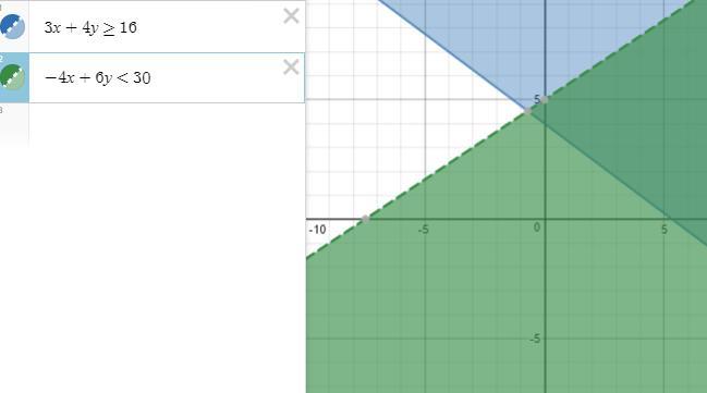 Solve The System Of Inequalities By Graphing.3x + 4y 2 16-4x+6y &lt;30a.36422&amp;-102 4C.-10-108+2&amp;99~10.24