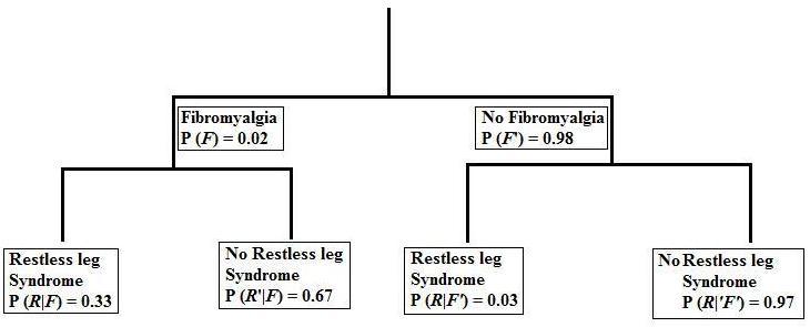 Restless Leg Syndrome And FibromyalgiaPeople With Restless Leg Syndrome Have A Strong Urge To Move Their