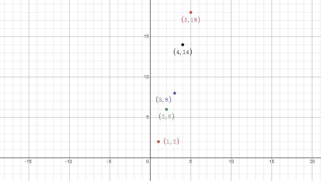 Graph The First Five Ordered Pairs For The Sequence Given By The Formula An = 2+4(n - 1).