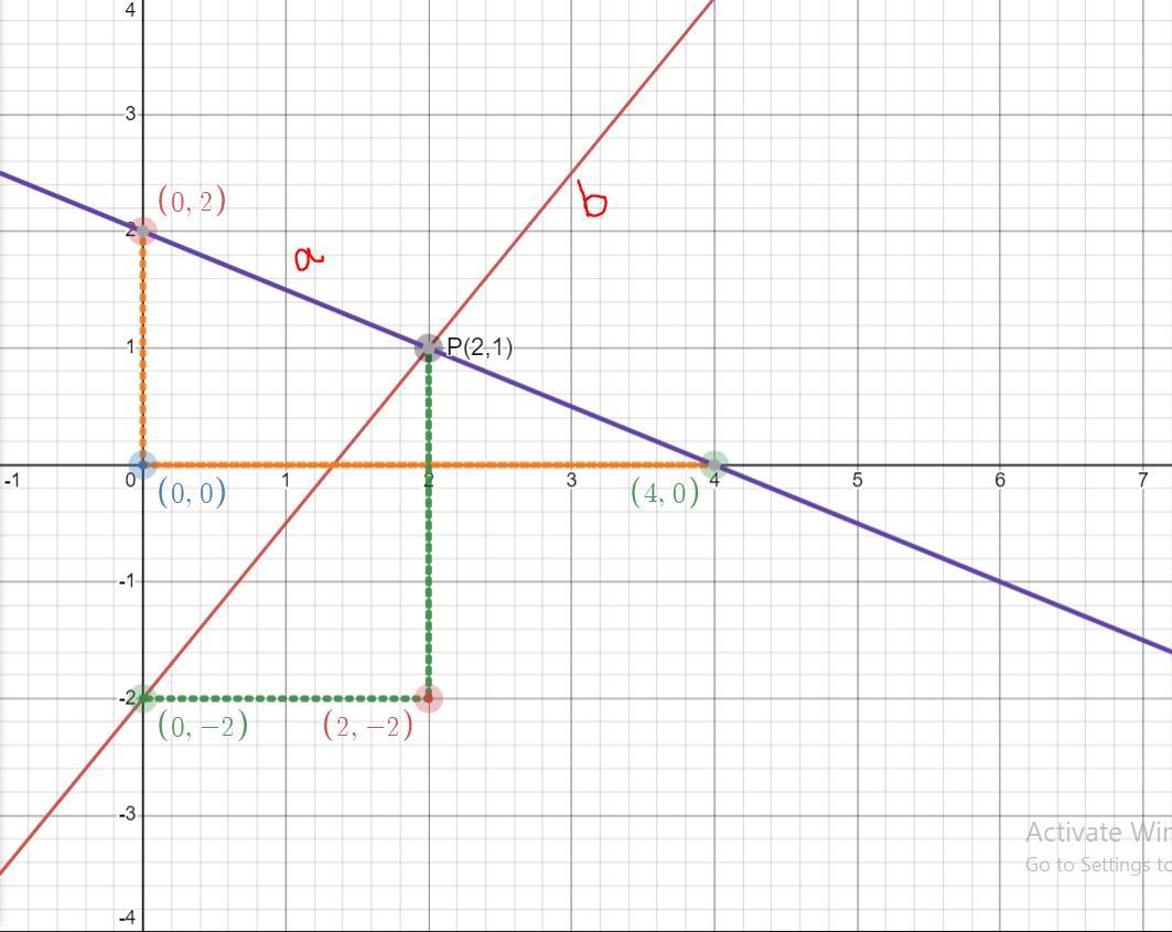 Number Graph Ranging From Negative One To Seven On The X Axis And Negative Four To Four On The Y Axis.