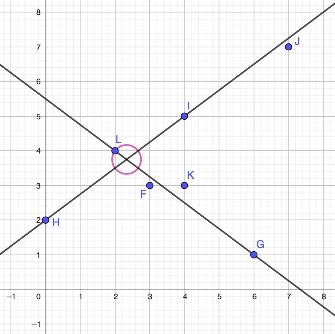 Which Estimated Solution Is Closest To The Actual Solution Shown In The Graph?Question 7 Options:(3,3)(6,1)(0,2)(4,5)(7,7)(4,3)(2,4)