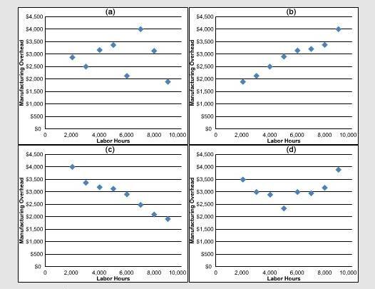 Which Of The Scattergraph Plots Above Suggests A Mixed Cost Relationship Between Direct Labor-hours And