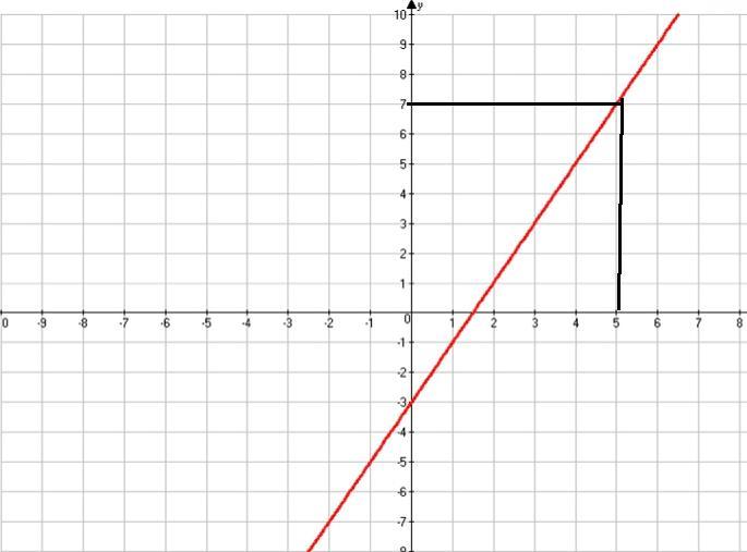 Using The Graph Below What Would The Y-value (range) Be For An X-value (domain) Of 5A) 4B) 0C) 7D) -1