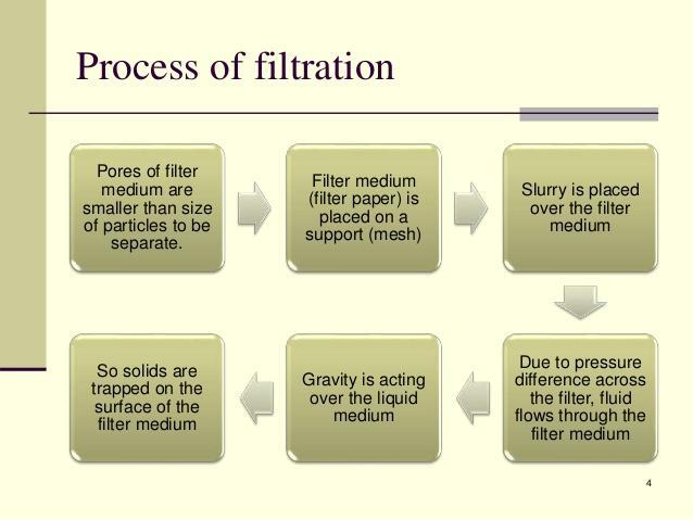 Name The 3 Steps Involved In The Treatment Of Polluted Water?class 7