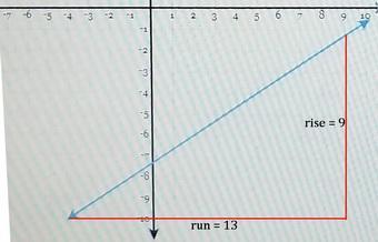 Draw A Line Representing The "rise" And A Line Representing The "run" Of The Line. Statethe Slope Of