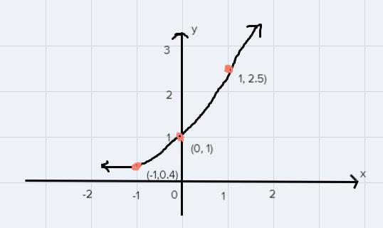 Question 7. Y=(5/2)^xSketch The Graph Of Each Of The Exponential Functions And Label Three Points On
