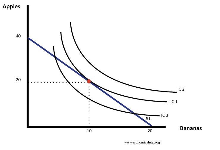 The Graph Illustrates Robert's Consumption Of Cotton Candyand Mini-cookies. Robert Starts At Point A.