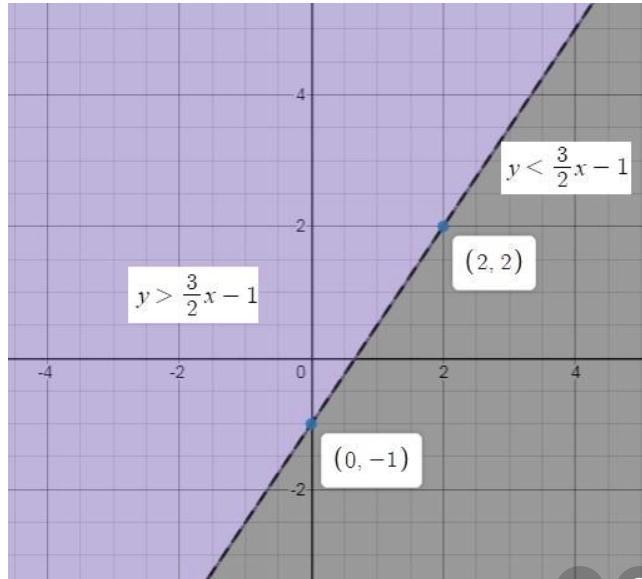 Which Ordered Pair Is In The Solution Set Of The System Of Linear Inequalities? Y &gt; Three-halvesx