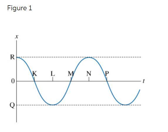 Suppose That The Period Is T. Which Of The Following Points On The T Axis Are Separated By The Time Interval