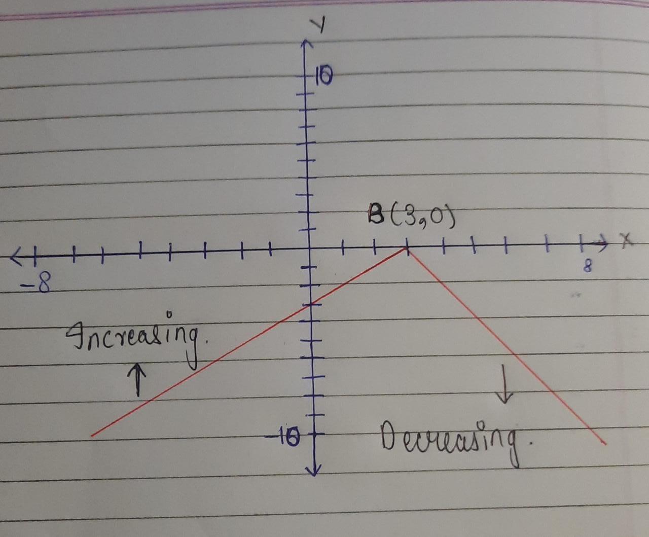 Determine The Intervals On Which The Function Is Increasing Decreasing And Constant