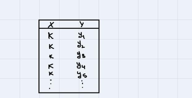 What Can You Say About A Table That Would Produce A Vertical Line When Graphed, And Why?You May Provide