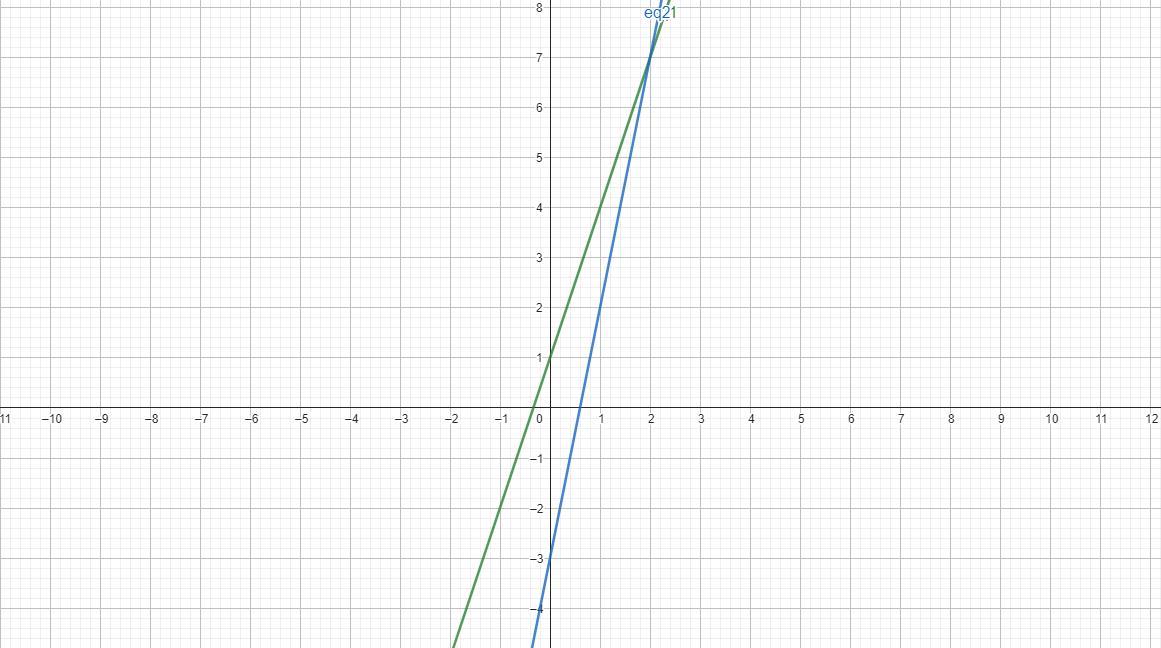 Question 4 Of 10Using The Graphing Function On Your Calculator, Find The Solution To The Systemof Equations