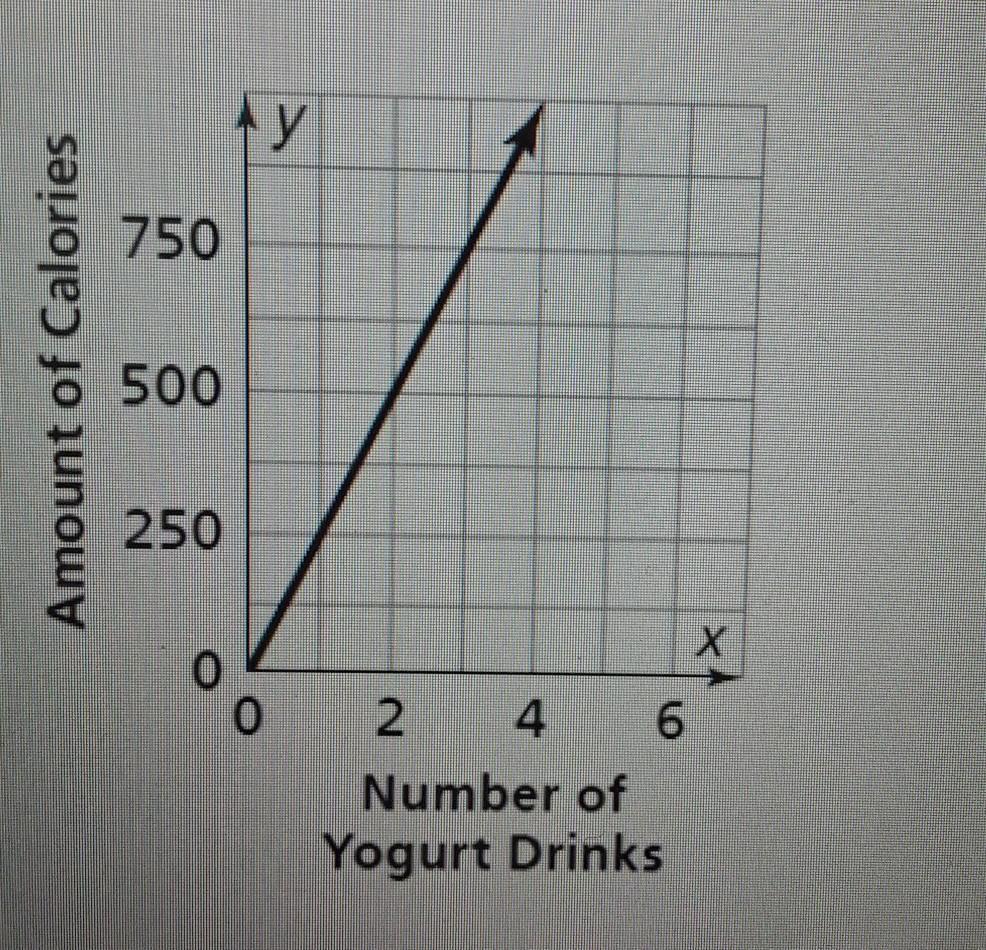 Jane Serves Yogurt To Her Friends. The Line Plot Shows The Amount Of Yogurt In Each Bowl. Jane Wants