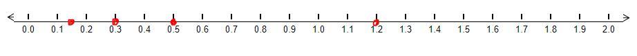 Someone Please Help Me 3) Put These Fractions And Decimals On A Number Line. 0.5 1/3 0.15 1.2&lt;--------------------------------------&gt;