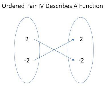 Which Sets Of Ordered Pairs Below Describe A Function? I. Open Curly Brackets Left Parenthesis 2 Comma