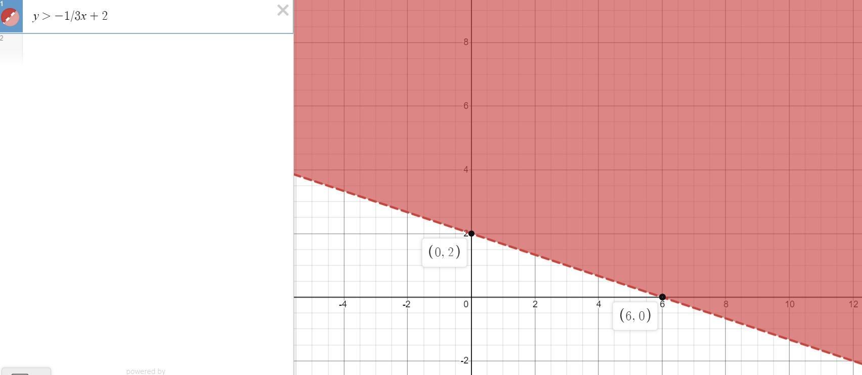 Y&gt;-1/3x+2 X&lt;4 How To Solve The System Of Inequalities By Graphing.