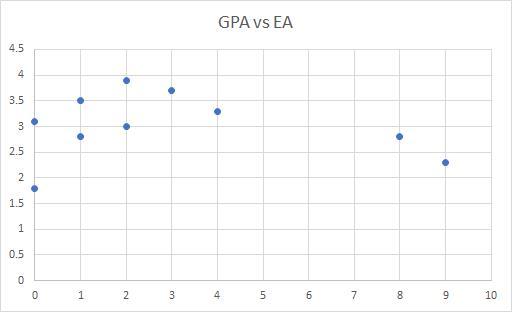 What Relationship Between The Number Of Extracurricular Activists And Gpa Do The Data Suggest ?A)the