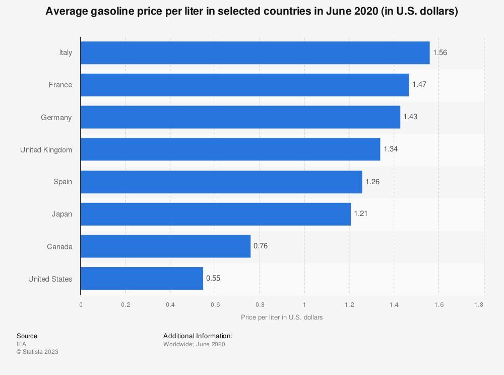 What Is The Average Price Of Gas For 1L In The USA?